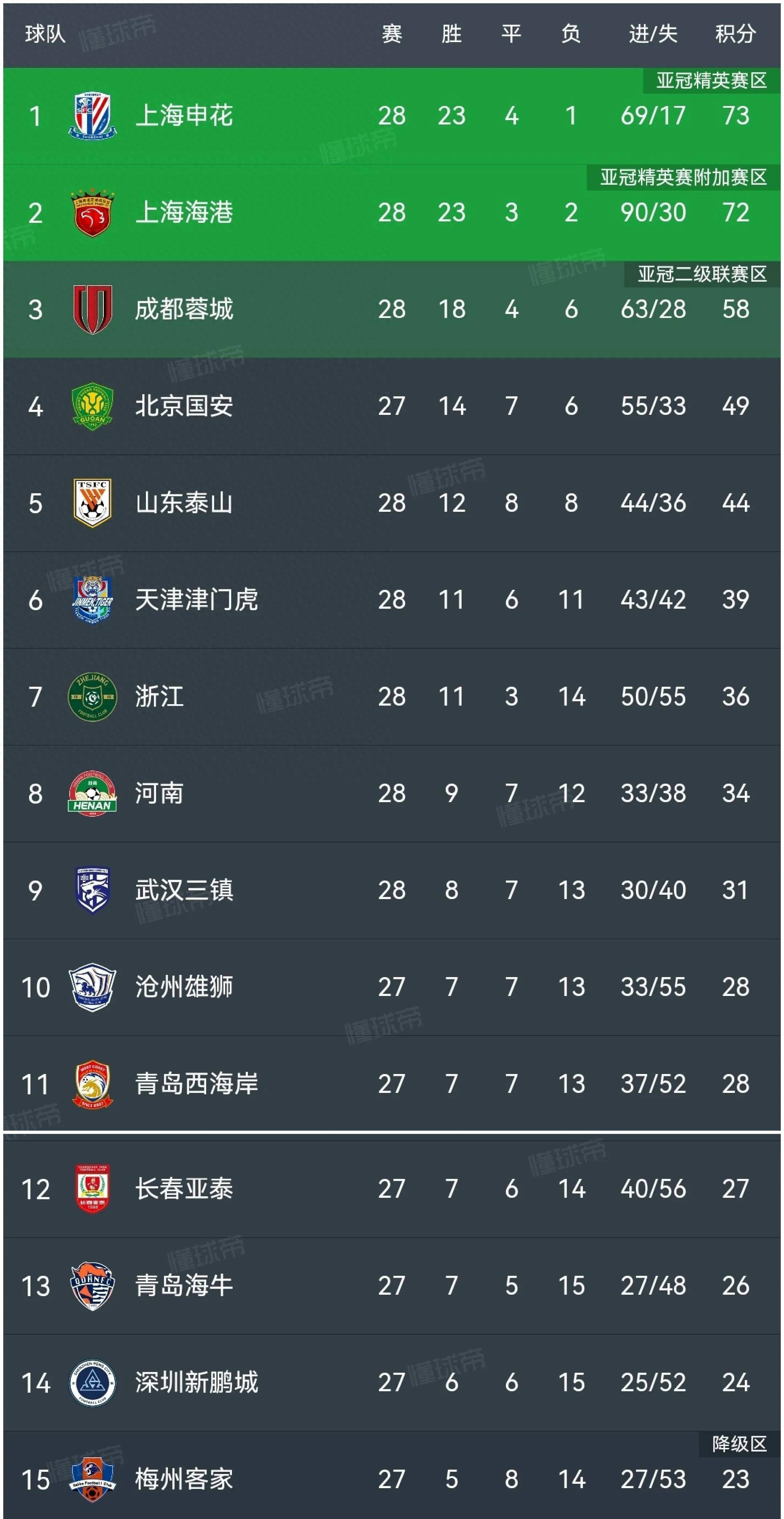 九游体育入口关于离谱！上海申花清晨再遭质疑Ning连续五场比赛得分超过惊艳表现，关键时刻武汉三镇备战英超的信息